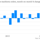 Image for article titled The 35 economic charts from May you really should see